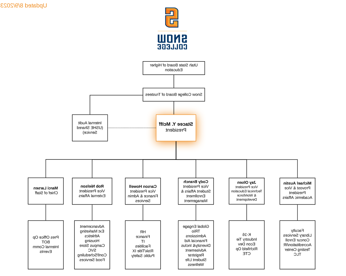 Administrative Organizational Chart